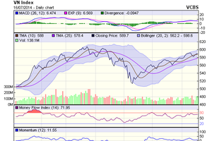Biểu đồ kỹ thuật VN-Index. Nguồn: VCBS