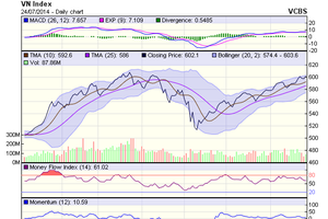 Biểu đồ kỹ thuật VN-Index. Nguồn: VCBS
