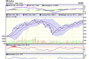 Biểu đồ kỹ thuật VN-Index. Nguồn: VCBS