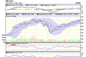 Biểu đồ kỹ thuật VN-Index. Nguồn: VCBS