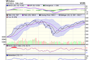 Biểu đồ kỹ thuật VN-Index. Nguồn: VCBS
