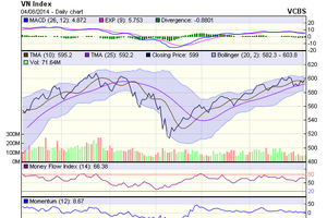 Biểu đồ kỹ thuật VN-Index. Nguồn: VCBS