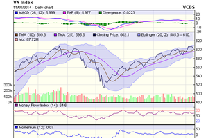 Biểu đồ kỹ thuật VN-Index. Nguồn: VCBS