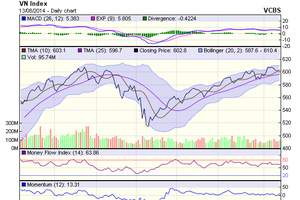Biểu đồ kỹ thuật VN-Index. Nguồn: VCBS
