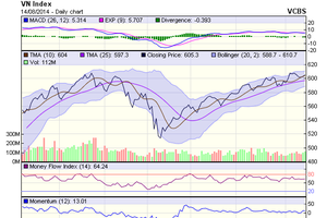 Biểu đồ kỹ thuật VN-Index. Nguồn: VCBS