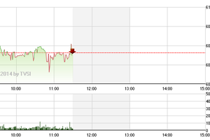 Phiên sáng 15/8: Thoát hiểm nhờ GAS