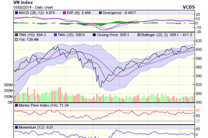 Biểu đồ kỹ thuật VN-Index. Nguồn: VCBS
