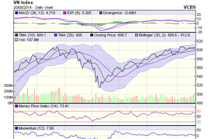 Biểu đồ kỹ thuật VN-Index. Nguồn: VCBS