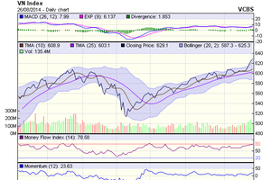 Biểu đồ kỹ thuật VN-Index. Nguồn: VCBS