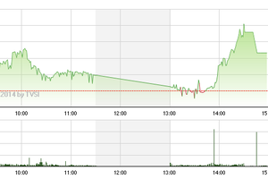 Phiên chiều 29/8: Bùng nổ!