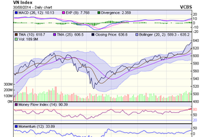 Biểu đồ kỹ thuật VN-Index. Nguồn: VCBS