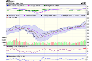 Biểu đồ kỹ thuật VN-Index. Nguồn: VCBS