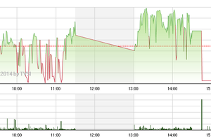Phiên chiều 5/9: Nhóm dầu khí giúp HNX-Index bay cao, "tam trụ" nhấn chìm VN-Index