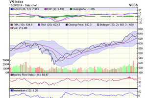 Biểu đồ kỹ thuật VN-Index. Nguồn: VCBS