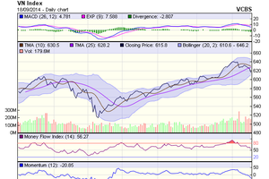 Biểu đồ kỹ thuật VN-Index. Nguồn: VCBS