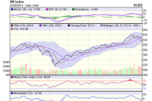 Biểu đồ kỹ thuật VN-Index. Nguồn: VCBS