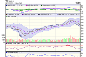 Biểu đồ kỹ thuật VN-Index. Nguồn: VCBS