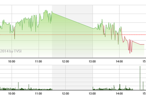 Phiên giao dịch chiều 3/10: Chào thua