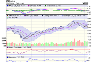 Biểu đồ kỹ thuật VN-Index. Nguồn: VCBS