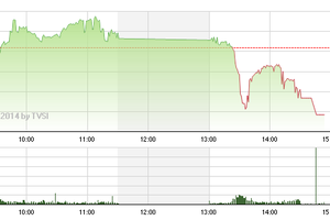 Phiên chiều 10/10: Gãy trụ, VN-Index lao mạnh 
