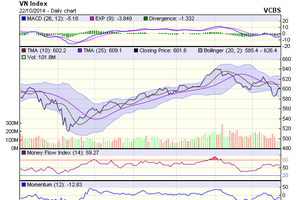 Biểu đồ kỹ thuật VN-Index. Nguồn: VCBS