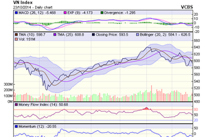 Biểu đồ kỹ thuật VN-Index. Nguồn: VCBS