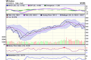 Biểu đồ kỹ thuật VN-Index. Nguồn: VCBS