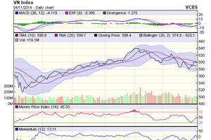 Biểu đồ kỹ thuật VN-Index. Nguồn: VCBS