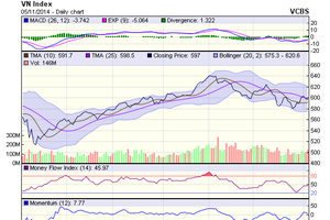 Biểu đồ kỹ thuật VN-Index. Nguồn: VCBS