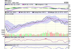 Biểu đồ kỹ thuật VN-Index. Nguồn: VCBS