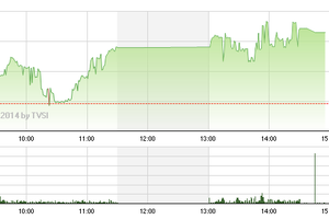 Phiên chiều 7/11: Bất động sản trở lại