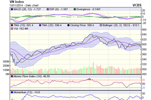 Biểu đồ kỹ thuật VN-Index. Nguồn: VCBS