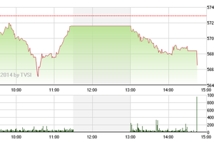 Phiên chiều 28/11: Mất đà