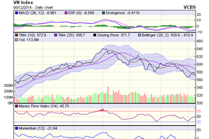 Biểu đồ kỹ thuật VN-Index. Nguồn: VCBS