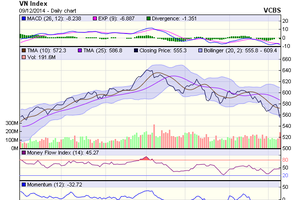 Biểu đồ kỹ thuật VN-Index. Nguồn: VCBS
