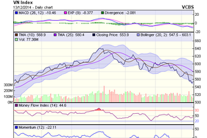 Biểu đồ kỹ thuật VN-Index. Nguồn: VCBS