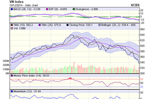 Biểu đồ kỹ thuật VN-Index. Nguồn: VCBS