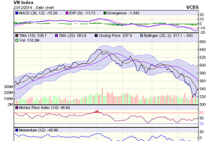 Biểu đồ kỹ thuật VN-Index. Nguồn: VCBS