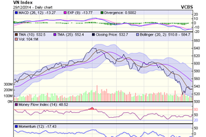 Biểu đồ kỹ thuật VN-Index. Nguồn: VCBS