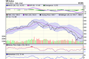 Biểu đồ kỹ thuật VN-Index. Nguồn: VCBS
