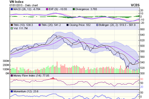 Biểu đồ kỹ thuật VN-Index. Nguồn: VCBS