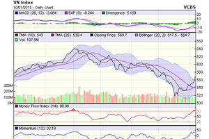 Biểu đồ kỹ thuật VN-Index. Nguồn: VCBS
