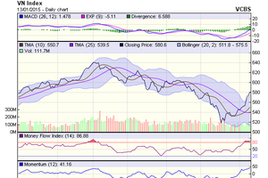 Biểu đồ kỹ thuật VN-Index. Nguồn: VCBS