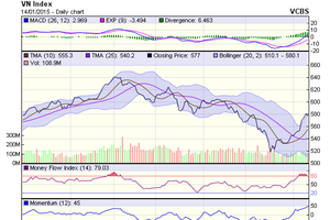 Biểu đồ kỹ thuật VN-Index. Nguồn: VCBS