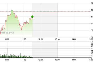 Phiên sáng cuối tuần 16/1: Bất động sản, chứng khoán đỡ thị trường