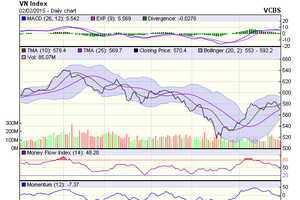 Biểu đồ kỹ thuật VN-Index. Nguồn: VCBS