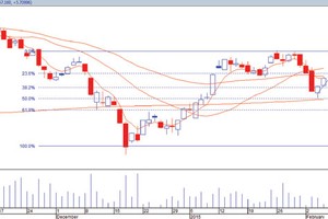 Thị trường sẽ sớm giảm điểm trở lại