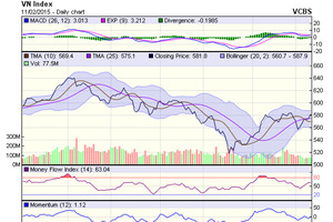 Biểu đồ kỹ thuật VN-Index. Nguồn: VCBS