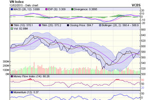 Biểu đồ kỹ thuật VN-Index. Nguồn: VCBS