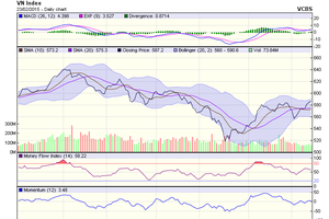Biểu đồ kỹ thuật VN-Index. Nguồn: VCBS